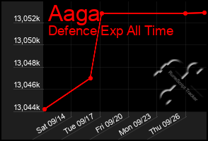 Total Graph of Aaga