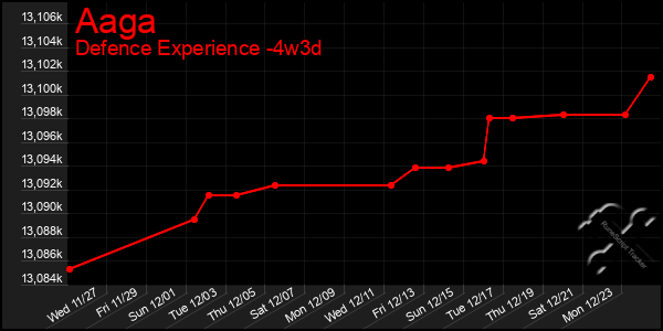 Last 31 Days Graph of Aaga