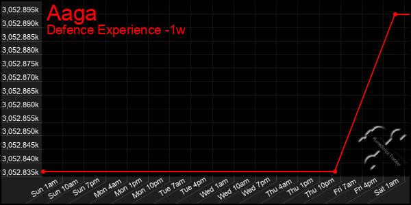 Last 7 Days Graph of Aaga