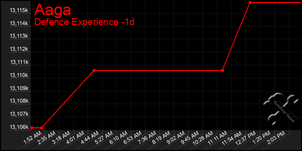 Last 24 Hours Graph of Aaga