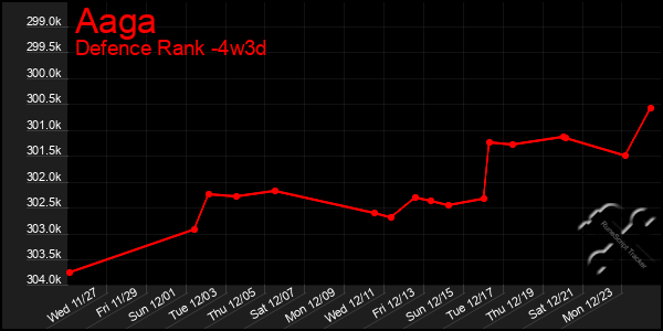 Last 31 Days Graph of Aaga