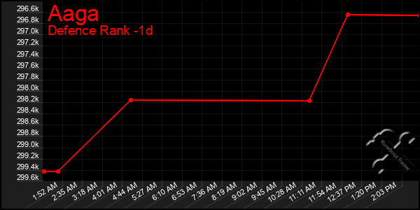 Last 24 Hours Graph of Aaga