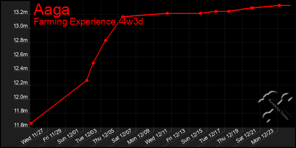 Last 31 Days Graph of Aaga