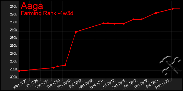 Last 31 Days Graph of Aaga