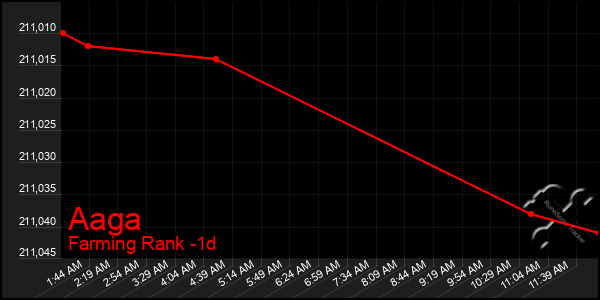 Last 24 Hours Graph of Aaga