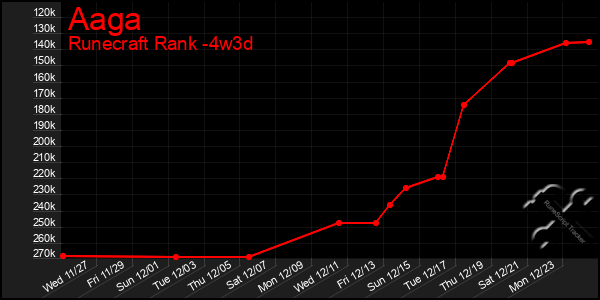 Last 31 Days Graph of Aaga