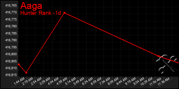 Last 24 Hours Graph of Aaga