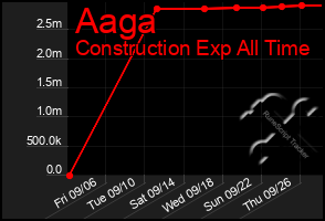 Total Graph of Aaga