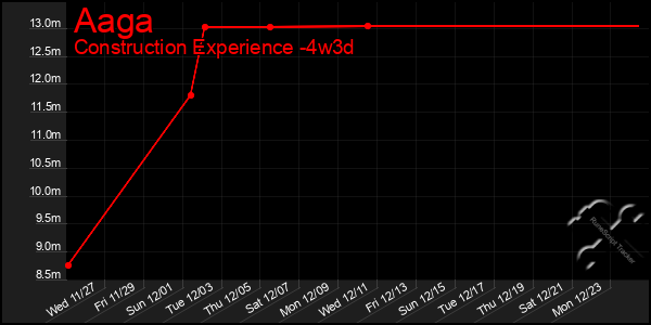 Last 31 Days Graph of Aaga