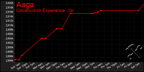 Last 7 Days Graph of Aaga