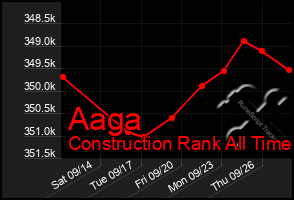 Total Graph of Aaga