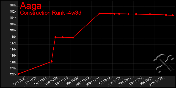 Last 31 Days Graph of Aaga