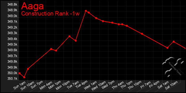 Last 7 Days Graph of Aaga