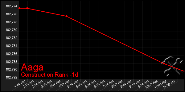 Last 24 Hours Graph of Aaga