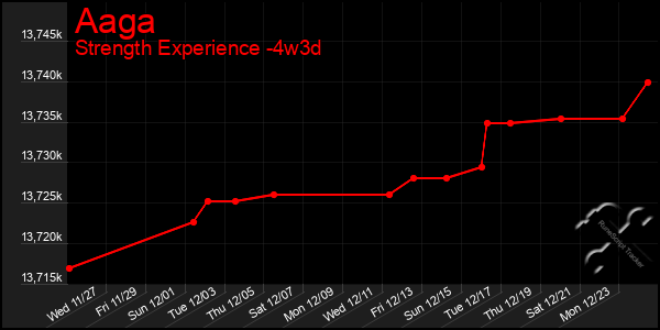 Last 31 Days Graph of Aaga