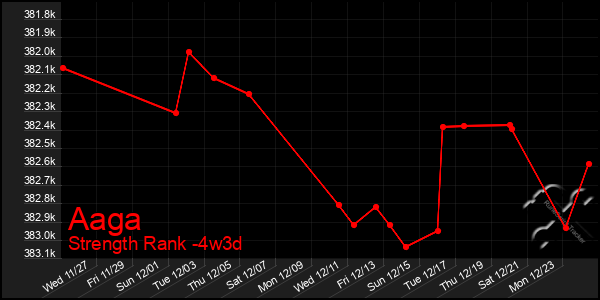 Last 31 Days Graph of Aaga