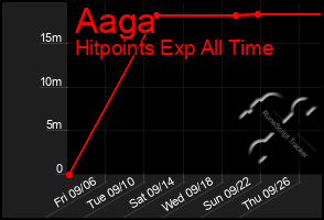 Total Graph of Aaga