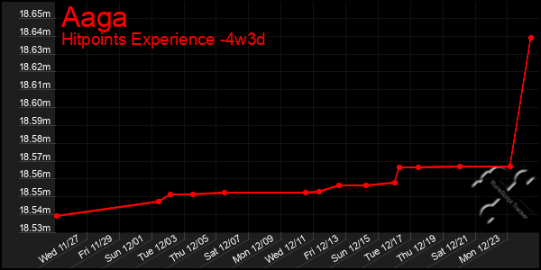 Last 31 Days Graph of Aaga