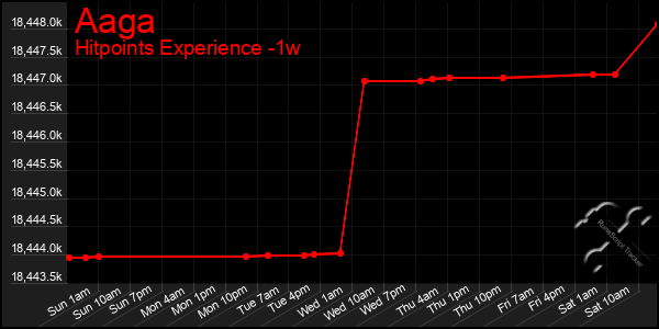 Last 7 Days Graph of Aaga