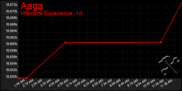 Last 24 Hours Graph of Aaga