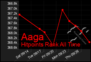 Total Graph of Aaga