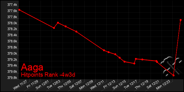 Last 31 Days Graph of Aaga