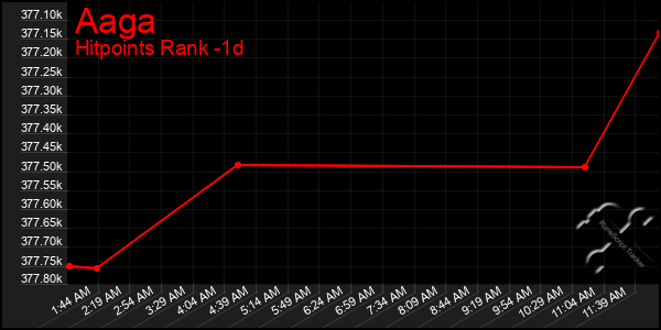 Last 24 Hours Graph of Aaga