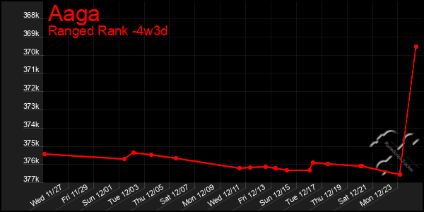 Last 31 Days Graph of Aaga