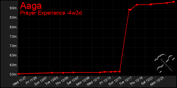 Last 31 Days Graph of Aaga