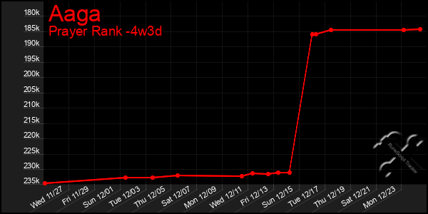 Last 31 Days Graph of Aaga