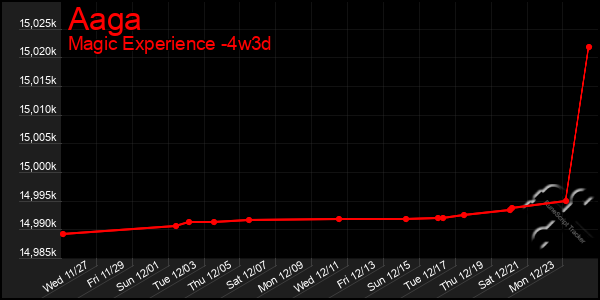 Last 31 Days Graph of Aaga