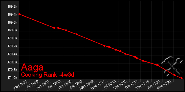 Last 31 Days Graph of Aaga