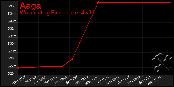 Last 31 Days Graph of Aaga