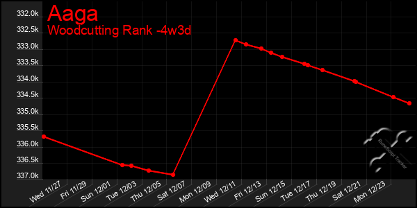 Last 31 Days Graph of Aaga