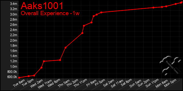 Last 7 Days Graph of Aaks1001