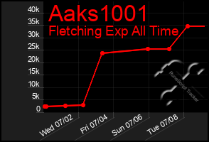 Total Graph of Aaks1001