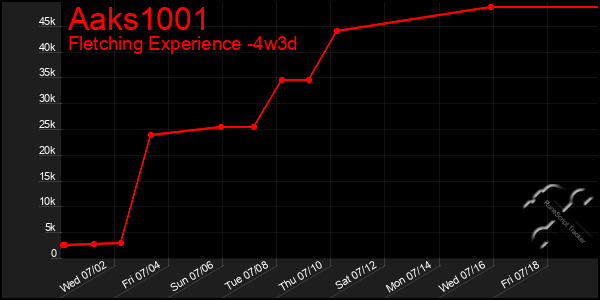 Last 31 Days Graph of Aaks1001