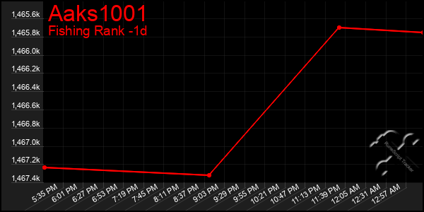 Last 24 Hours Graph of Aaks1001