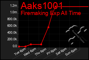 Total Graph of Aaks1001