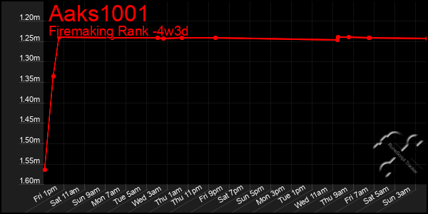 Last 31 Days Graph of Aaks1001