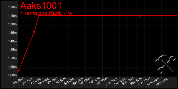 Last 7 Days Graph of Aaks1001