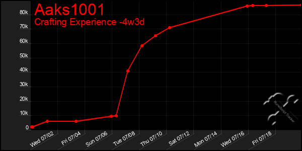 Last 31 Days Graph of Aaks1001