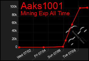 Total Graph of Aaks1001