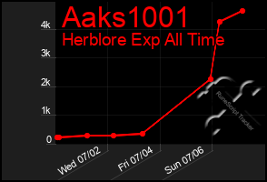 Total Graph of Aaks1001