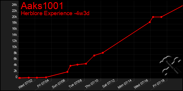 Last 31 Days Graph of Aaks1001