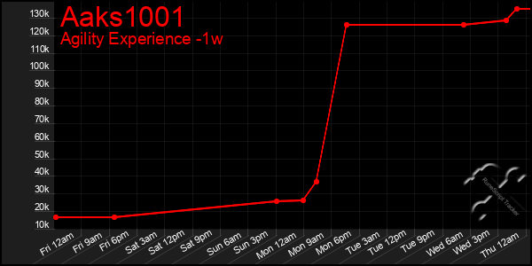 Last 7 Days Graph of Aaks1001