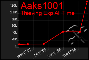 Total Graph of Aaks1001