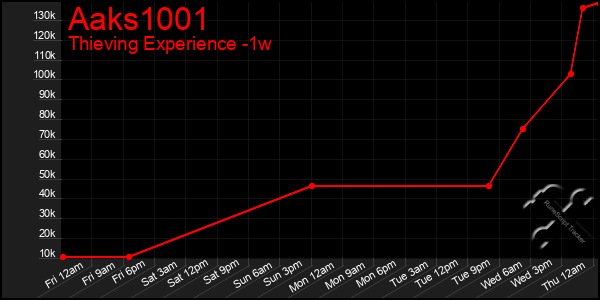 Last 7 Days Graph of Aaks1001