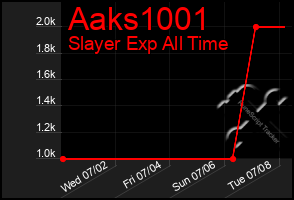 Total Graph of Aaks1001