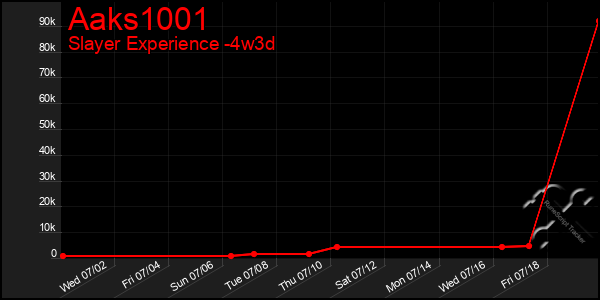 Last 31 Days Graph of Aaks1001